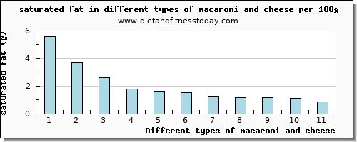 macaroni and cheese saturated fat per 100g